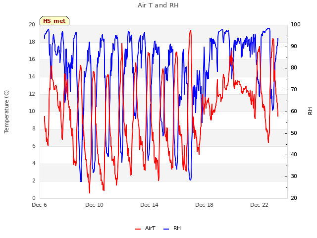 Explore the graph:Air T and RH in a new window