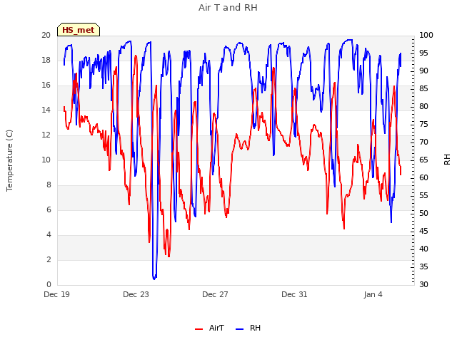 Explore the graph:Air T and RH in a new window