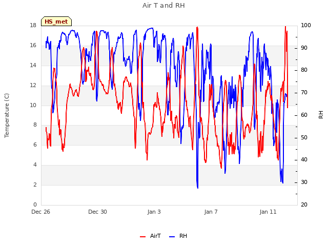 Explore the graph:Air T and RH in a new window