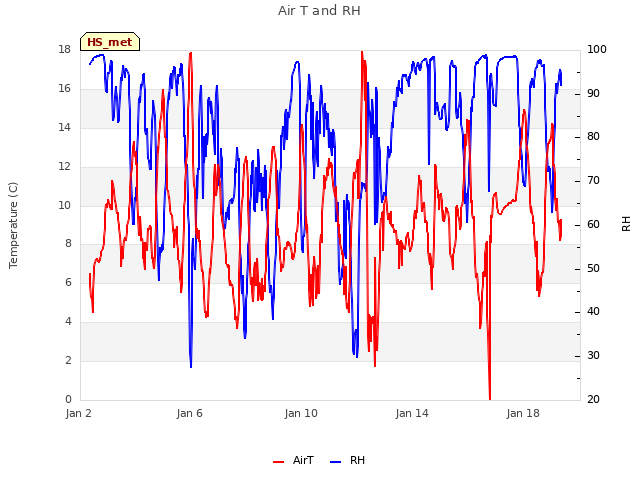 Explore the graph:Air T and RH in a new window