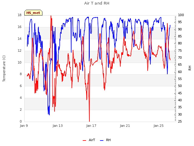 Explore the graph:Air T and RH in a new window