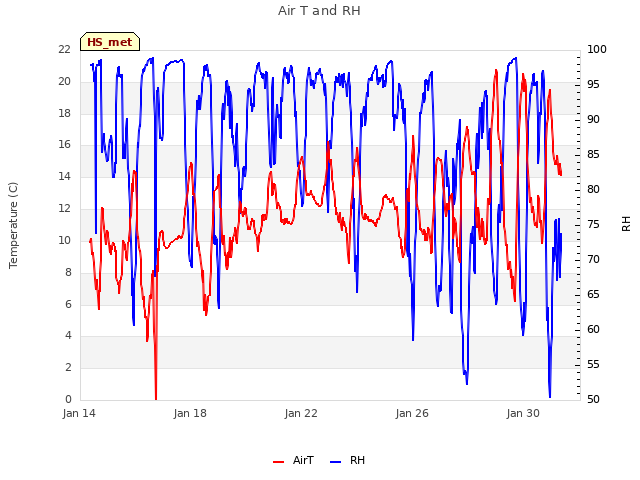 Explore the graph:Air T and RH in a new window