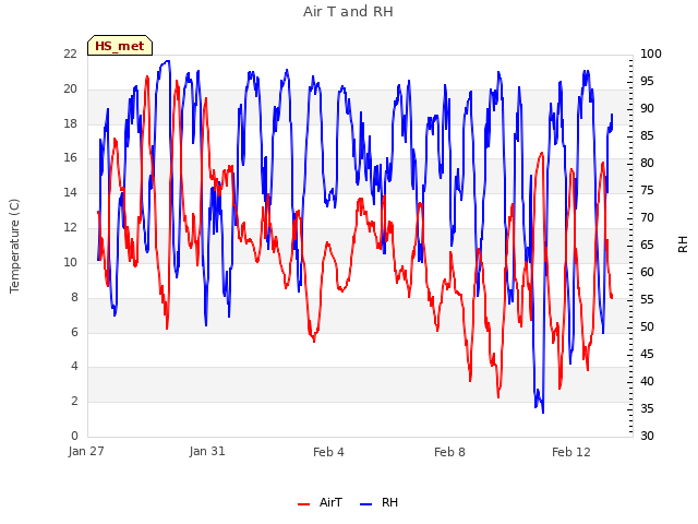 Explore the graph:Air T and RH in a new window