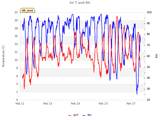 Explore the graph:Air T and RH in a new window