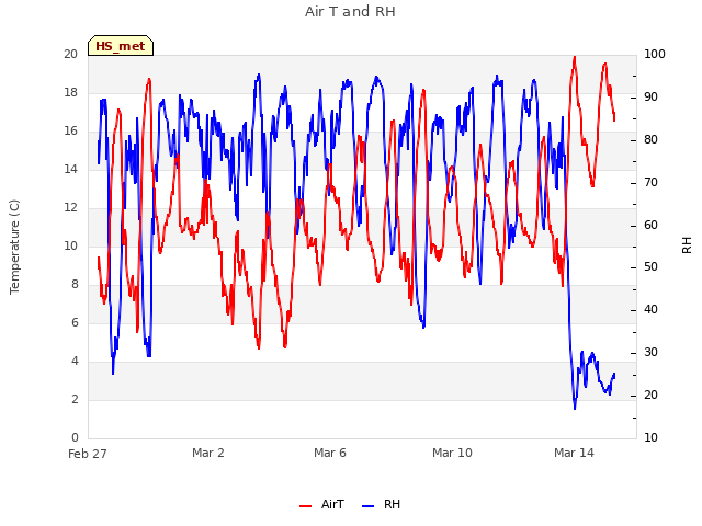 Explore the graph:Air T and RH in a new window