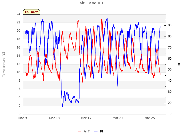 Explore the graph:Air T and RH in a new window