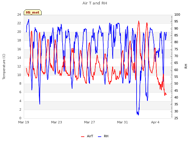 Explore the graph:Air T and RH in a new window