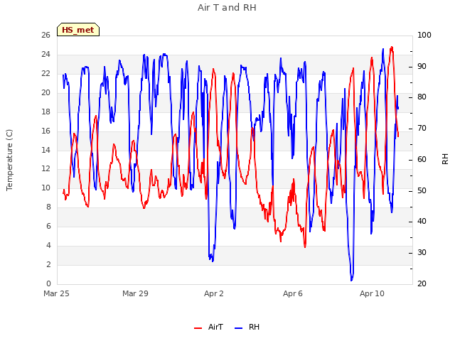 Explore the graph:Air T and RH in a new window