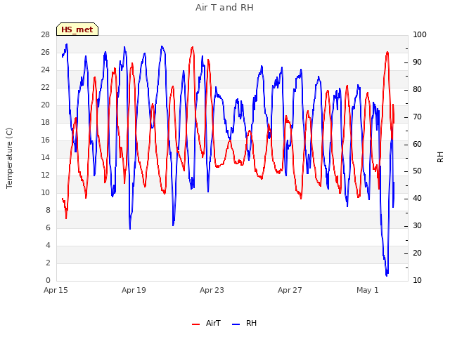 Explore the graph:Air T and RH in a new window