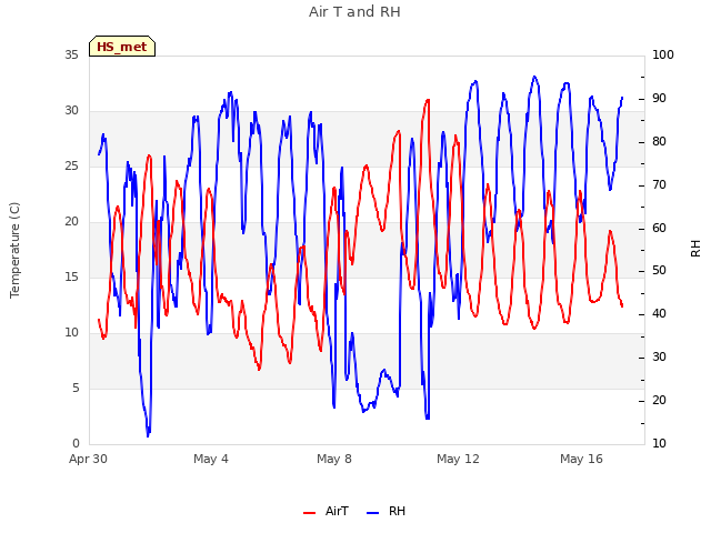 Explore the graph:Air T and RH in a new window