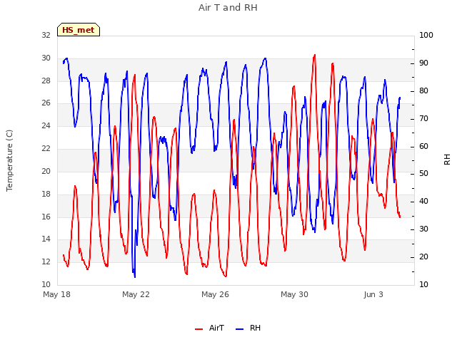 Explore the graph:Air T and RH in a new window