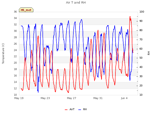 Explore the graph:Air T and RH in a new window