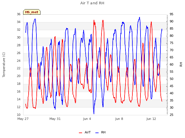 Explore the graph:Air T and RH in a new window