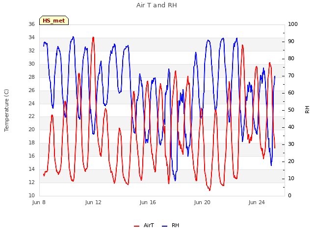 Explore the graph:Air T and RH in a new window