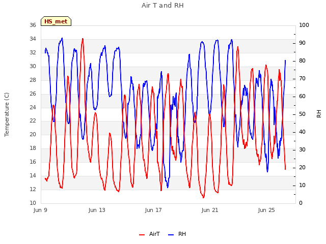 Explore the graph:Air T and RH in a new window