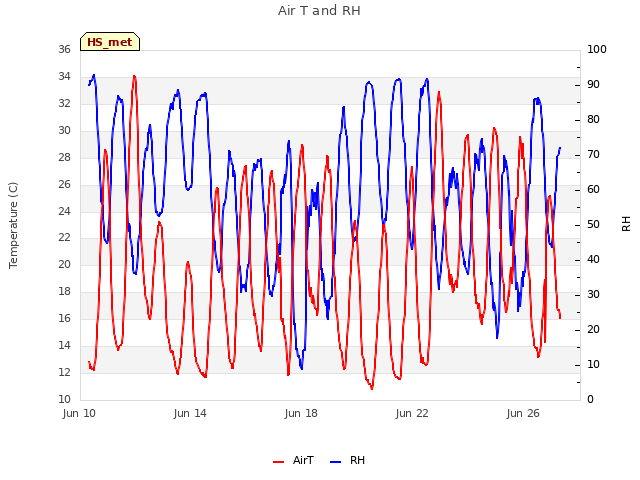 Explore the graph:Air T and RH in a new window