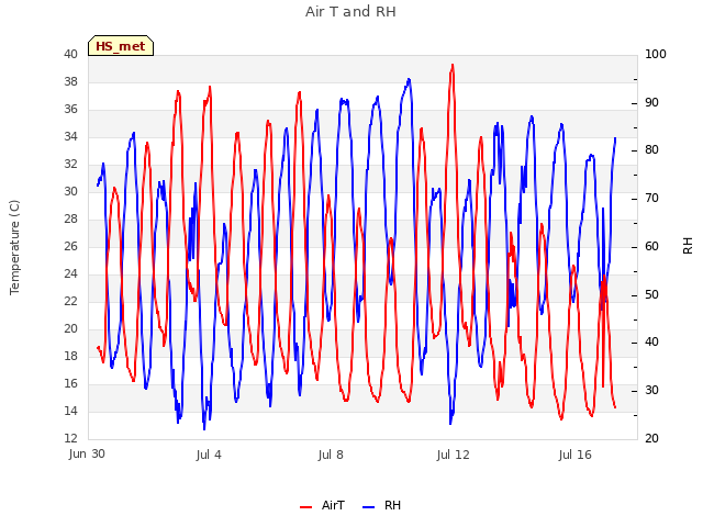 Explore the graph:Air T and RH in a new window