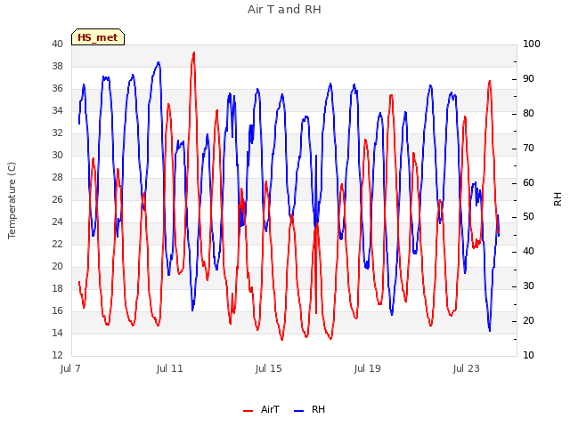 Explore the graph:Air T and RH in a new window