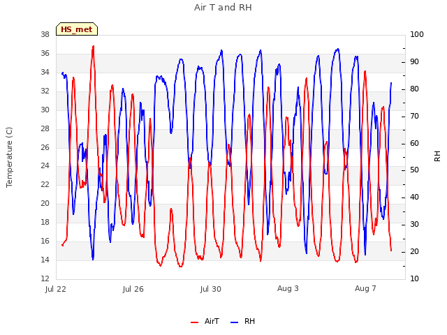 Explore the graph:Air T and RH in a new window