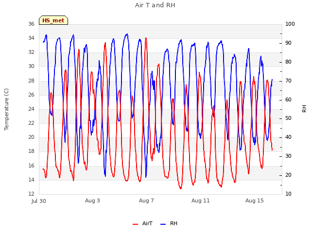 Explore the graph:Air T and RH in a new window