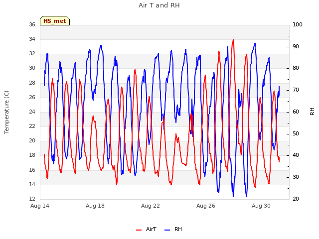 Explore the graph:Air T and RH in a new window