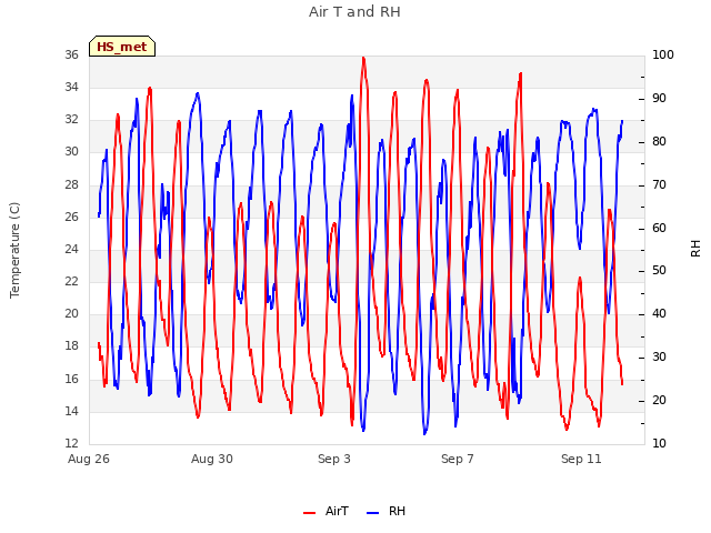 Explore the graph:Air T and RH in a new window