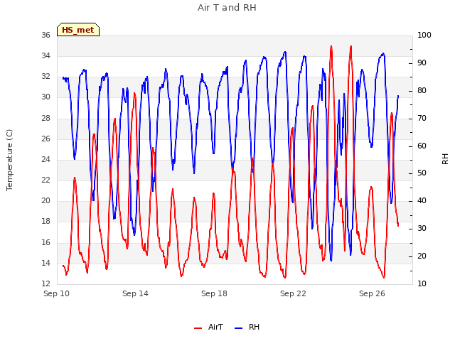 Explore the graph:Air T and RH in a new window