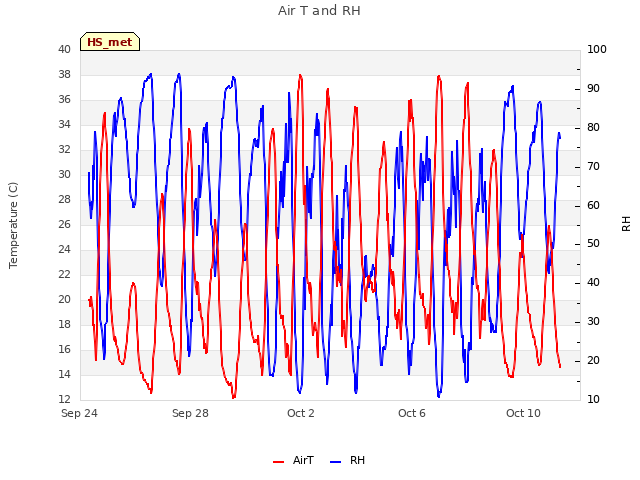 Explore the graph:Air T and RH in a new window