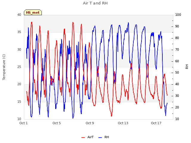 Explore the graph:Air T and RH in a new window