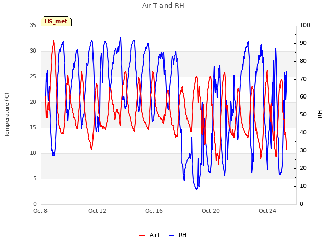 Explore the graph:Air T and RH in a new window