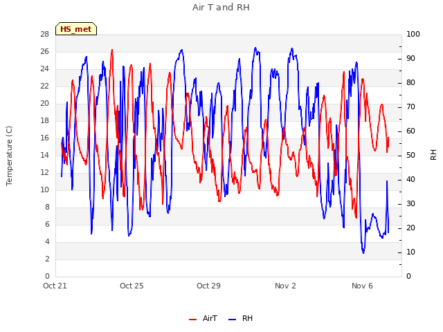 Explore the graph:Air T and RH in a new window