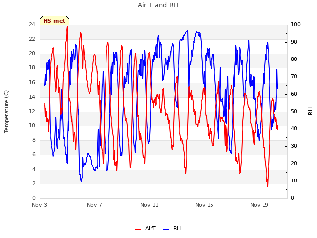 Explore the graph:Air T and RH in a new window