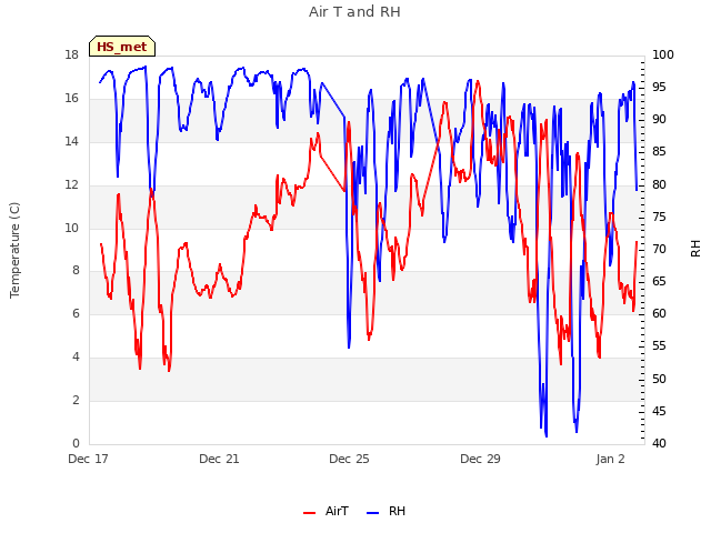 Explore the graph:Air T and RH in a new window