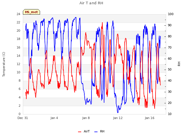 Explore the graph:Air T and RH in a new window