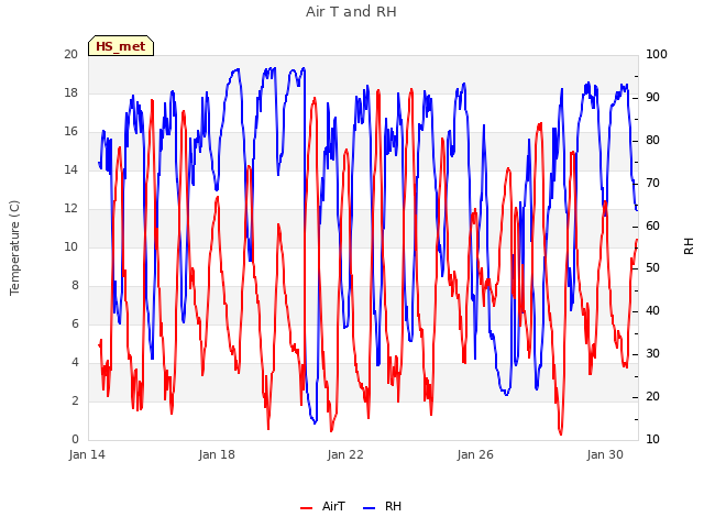 Explore the graph:Air T and RH in a new window