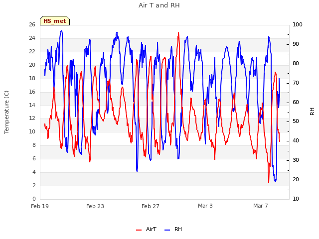 Explore the graph:Air T and RH in a new window
