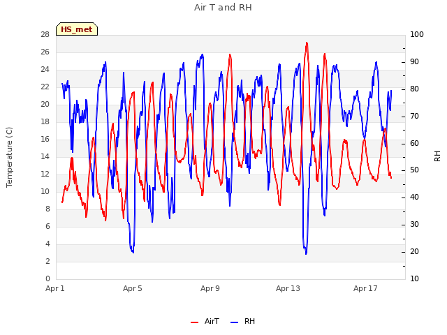 Explore the graph:Air T and RH in a new window
