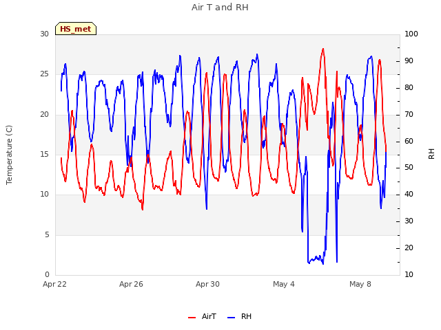 Explore the graph:Air T and RH in a new window