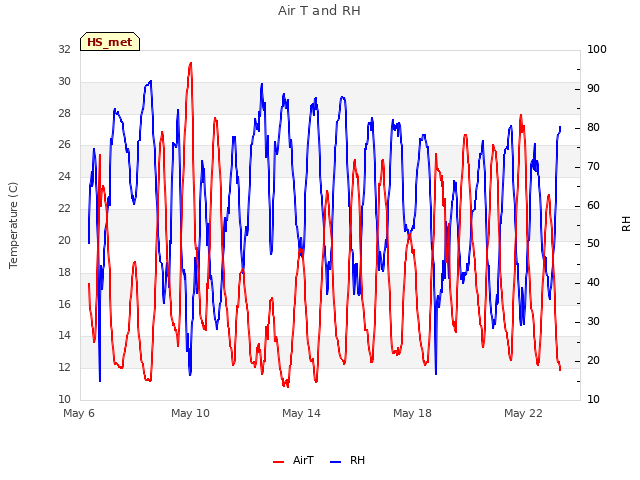 Explore the graph:Air T and RH in a new window