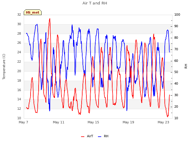 Explore the graph:Air T and RH in a new window