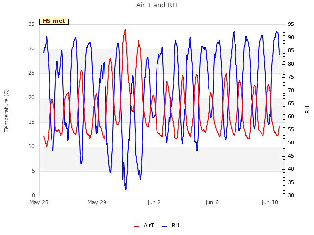 Explore the graph:Air T and RH in a new window