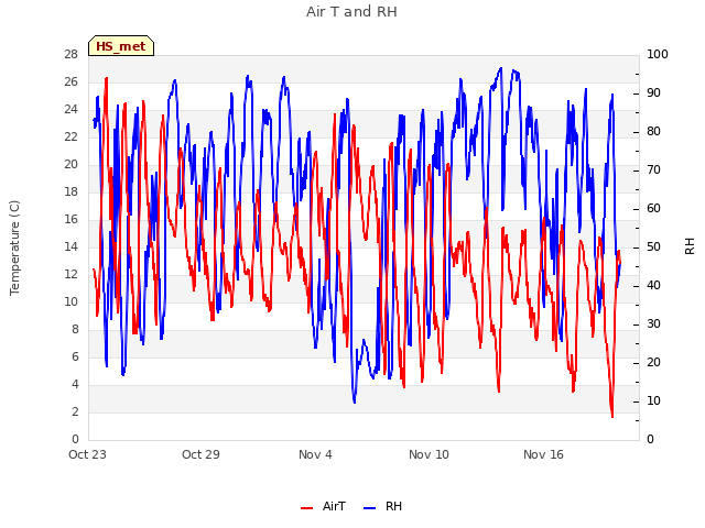 Graph showing Air T and RH