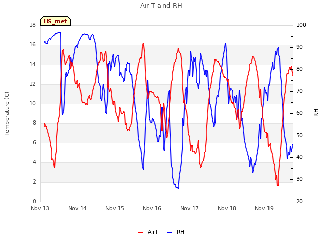 Graph showing Air T and RH