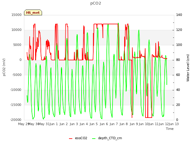 Graph showing pCO2