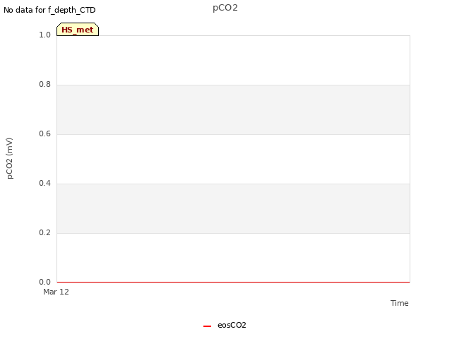 plot of pCO2