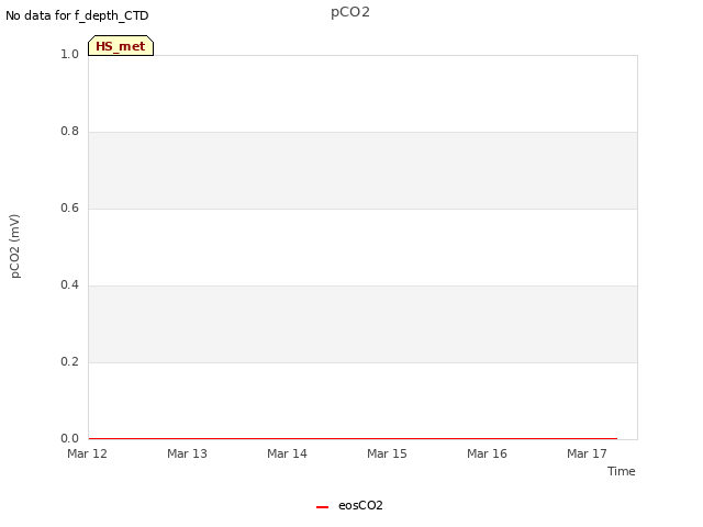 plot of pCO2