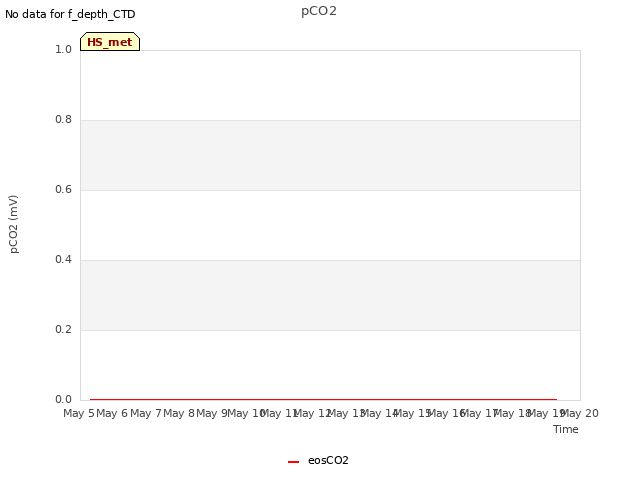 plot of pCO2