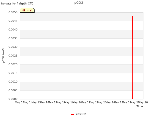 plot of pCO2