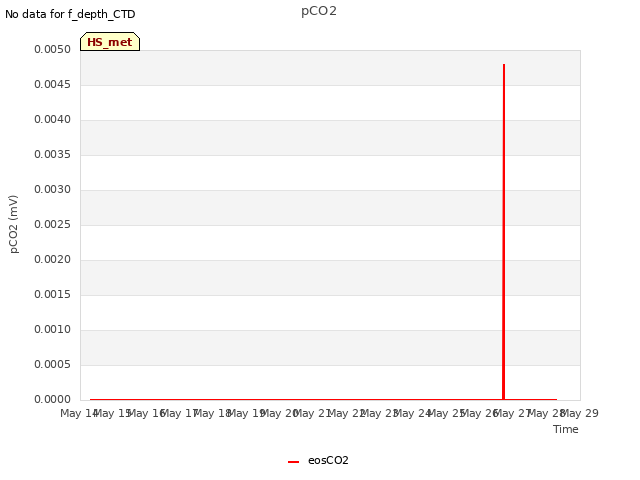 plot of pCO2