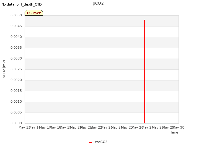 plot of pCO2